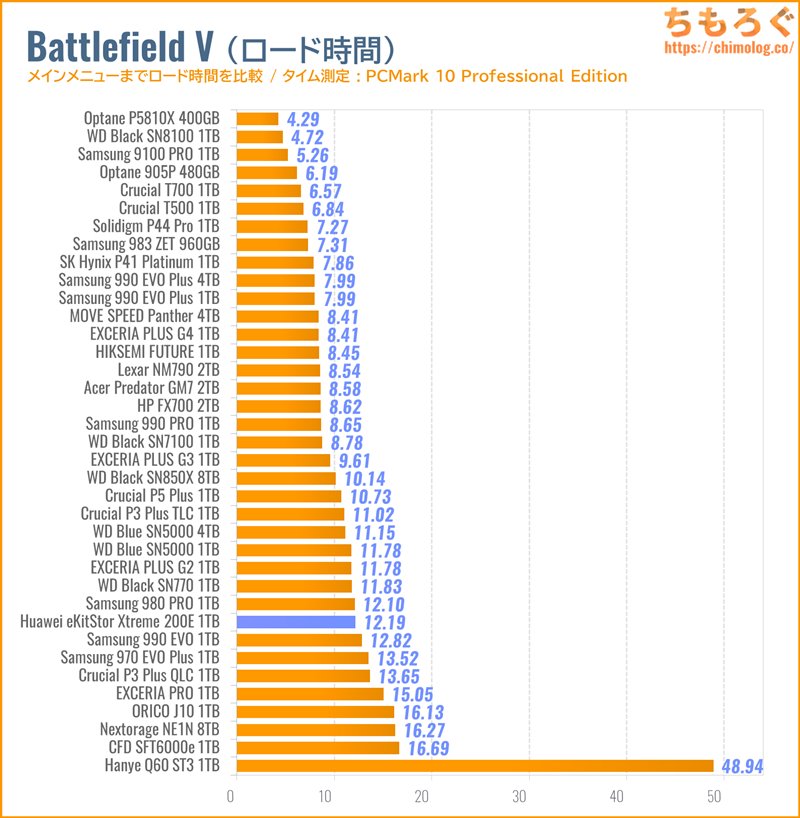 Huawei eKitStor Xtreme 200Eをベンチマーク（Battlefield Vのゲームロード時間）