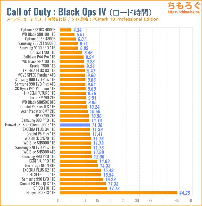 Huawei eKitStor Xtreme 200Eをベンチマーク（Call of Duty Black Ops IVのゲームロード時間）
