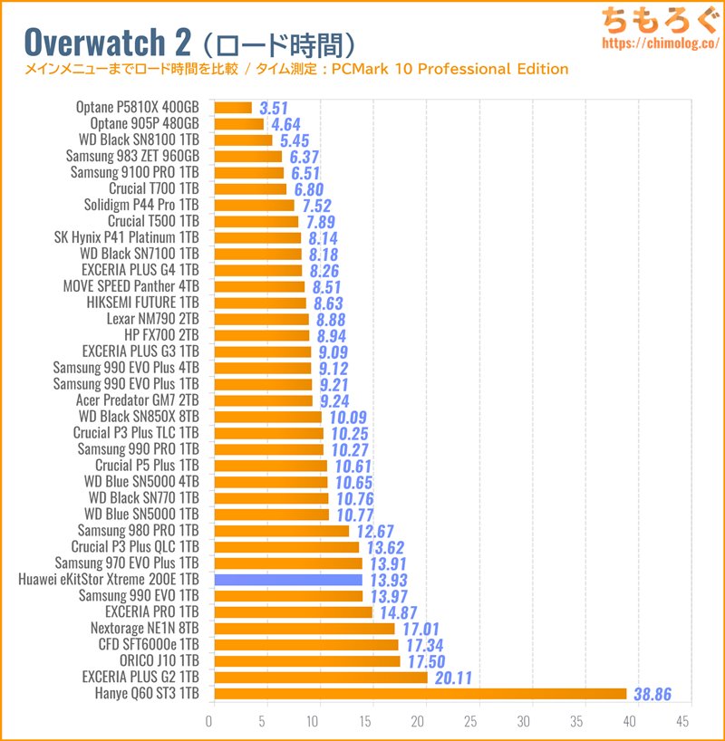 Huawei eKitStor Xtreme 200Eをベンチマーク（Overwatch 2のゲームロード時間）