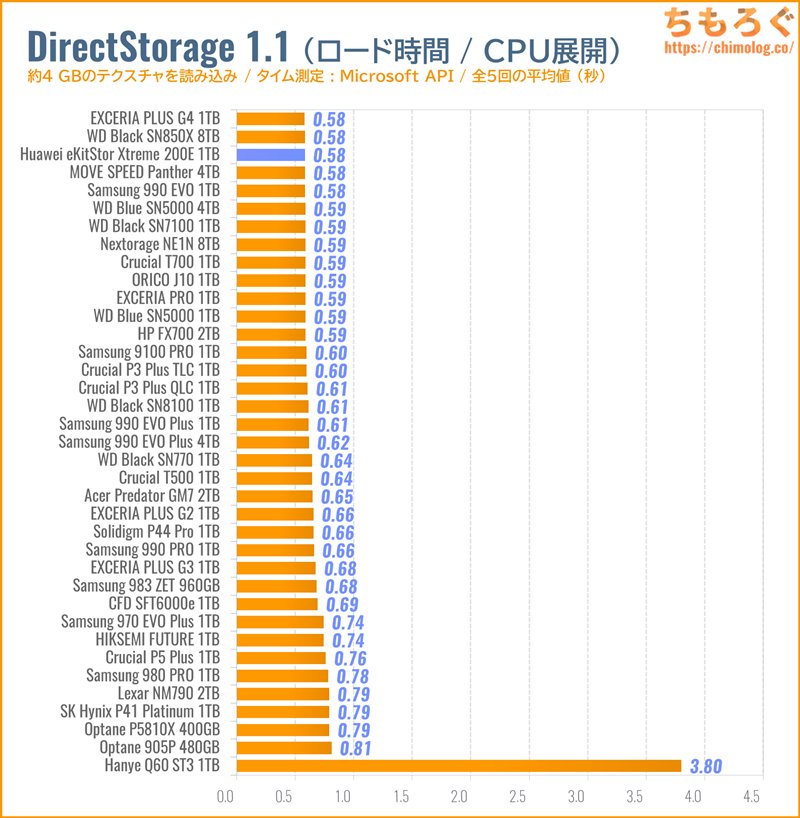 Huawei eKitStor Xtreme 200Eをベンチマーク（DirectStorage APIのゲームロード時間）