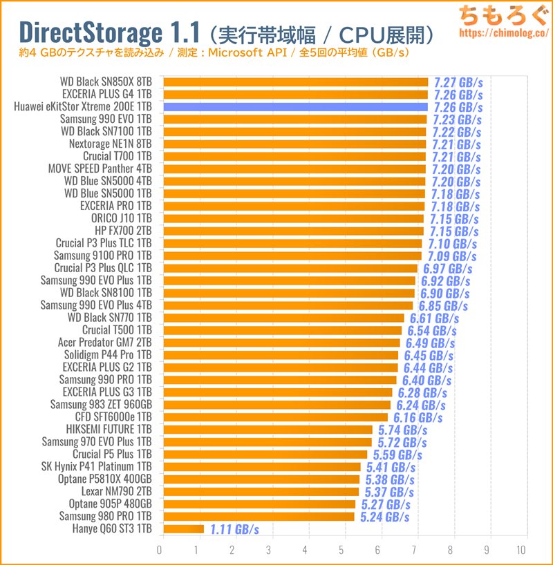 Huawei eKitStor Xtreme 200Eをベンチマーク（DirectStorage APIのゲームロード時間）