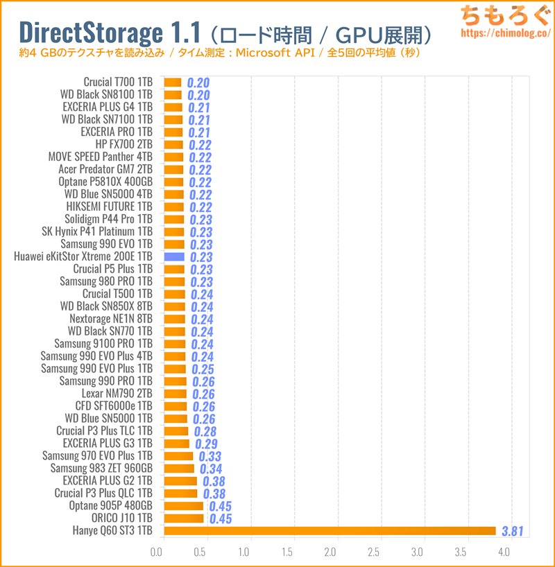 Huawei eKitStor Xtreme 200Eをベンチマーク（DirectStorage APIのゲームロード時間）