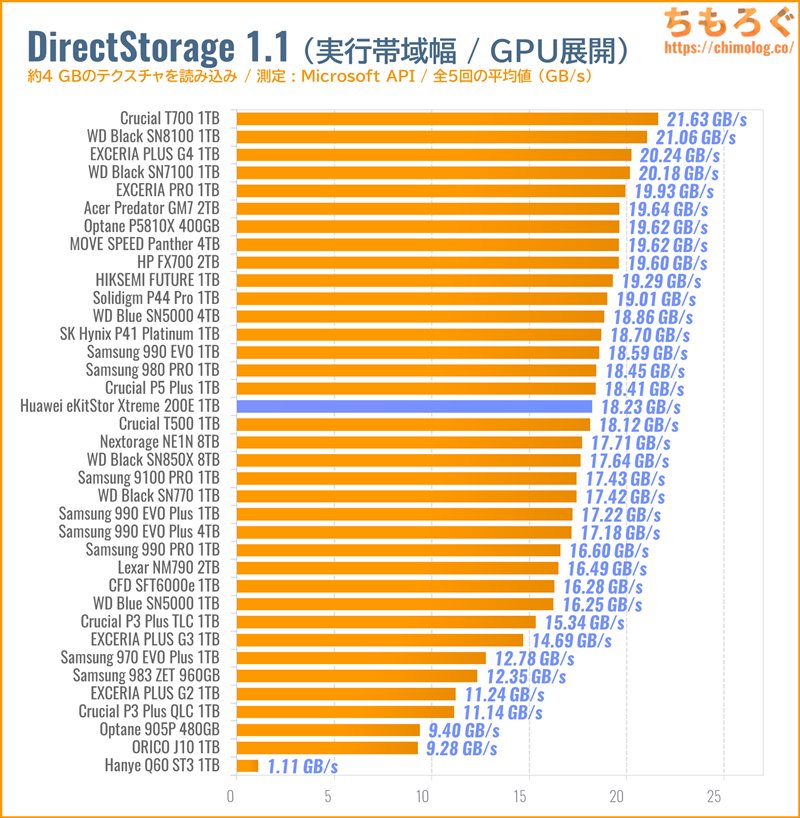 Huawei eKitStor Xtreme 200Eをベンチマーク（DirectStorage APIのゲームロード時間）