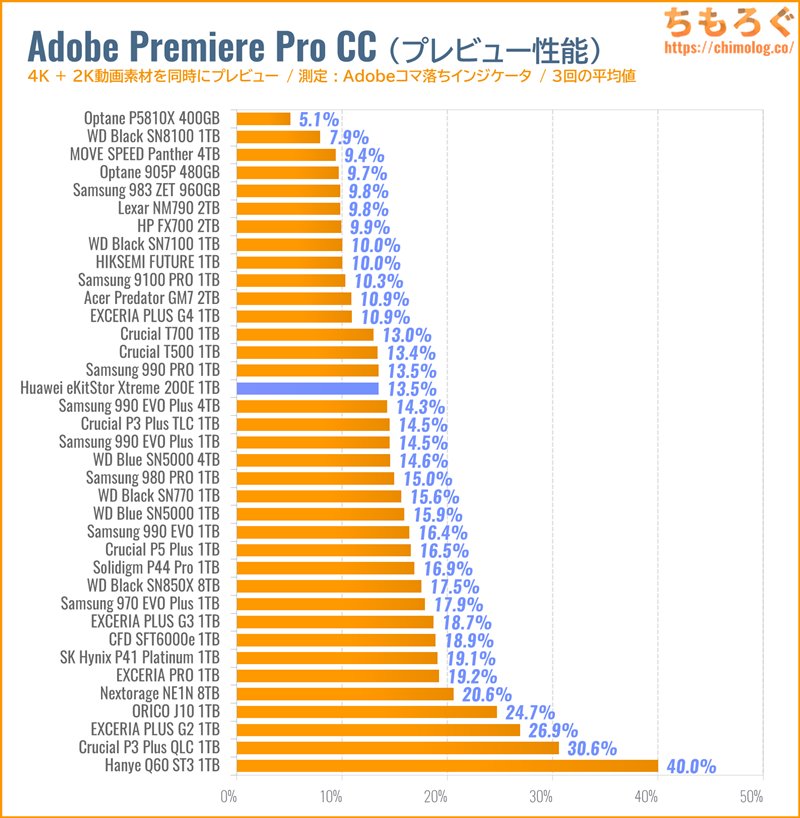 Huawei eKitStor Xtreme 200Eをベンチマーク(Premiere Pro 4Kプレビュー)
