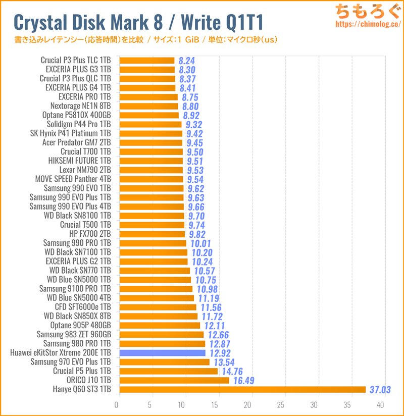 Huawei eKitStor Xtreme 200E(Crystal Disk Mark 8で応答時間を比較)