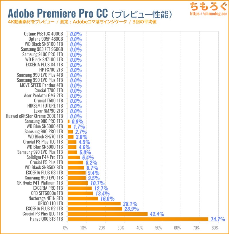 Huawei eKitStor Xtreme 200Eをベンチマーク(Premiere Pro 4Kプレビュー)