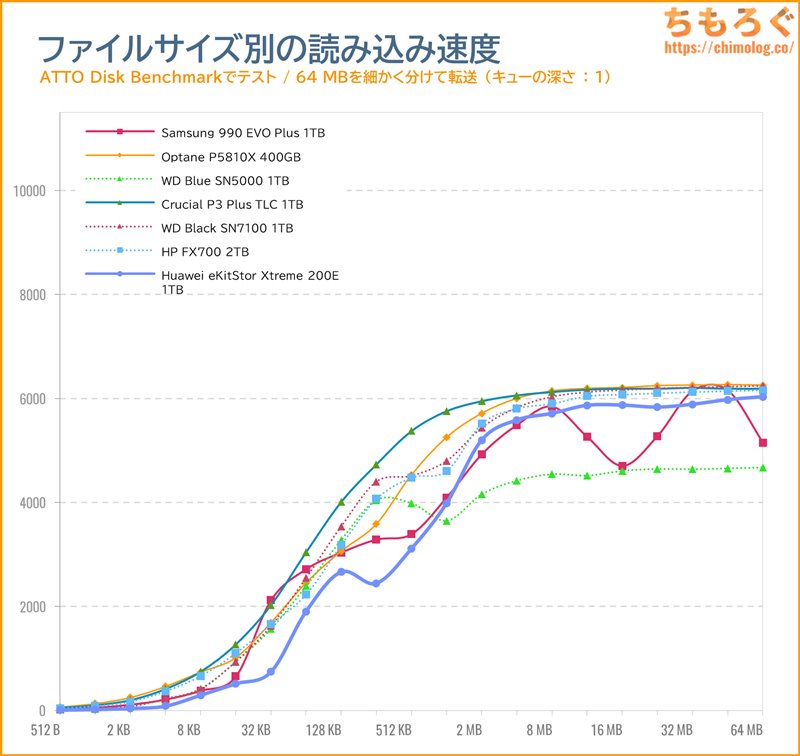 Huawei eKitStor Xtreme 200Eをベンチマーク（ATTO Disk Benchmark）