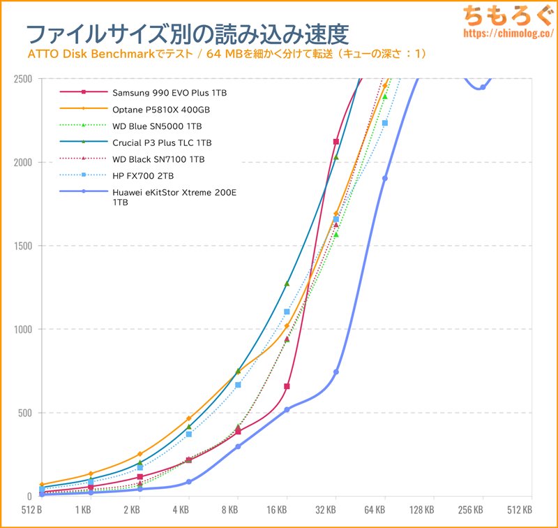 Huawei eKitStor Xtreme 200Eをベンチマーク（ATTO Disk Benchmark）