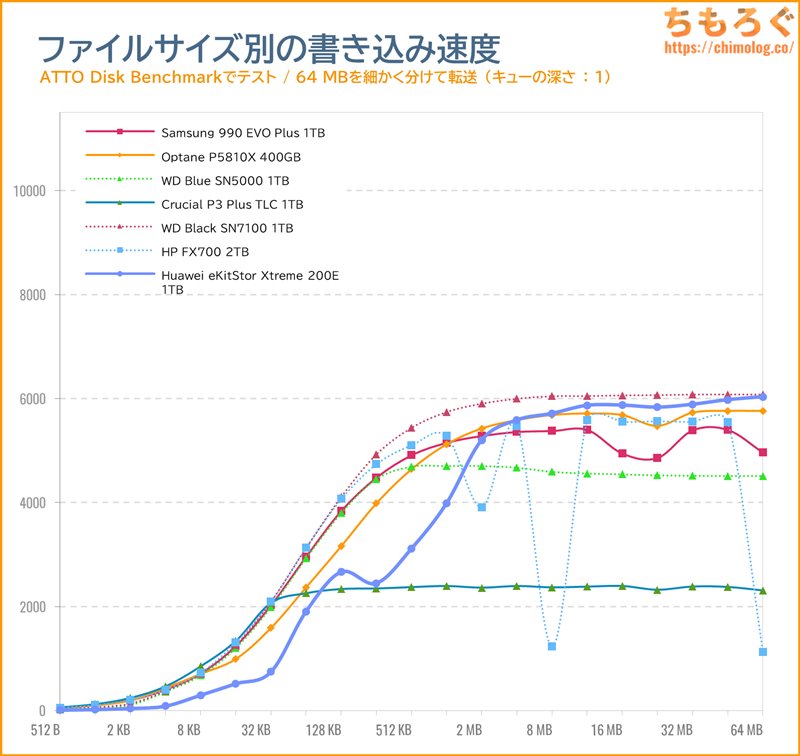 Huawei eKitStor Xtreme 200Eをベンチマーク（ATTO Disk Benchmark）