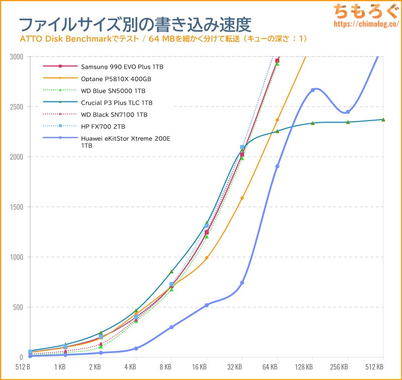 Huawei eKitStor Xtreme 200Eをベンチマーク（ATTO Disk Benchmark）