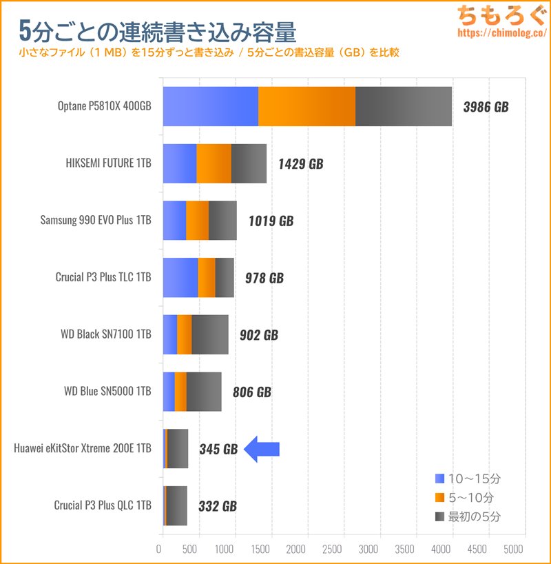 Huawei eKitStor Xtreme 200Eの連続書き込み性能(15分)をテスト