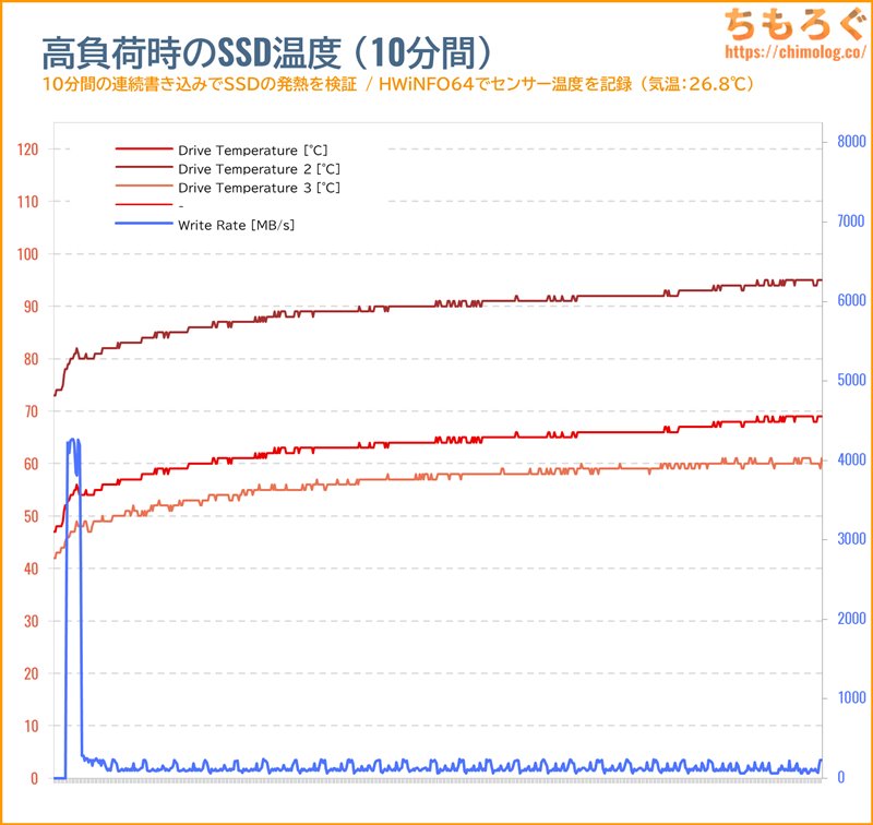 Huawei eKitStor Xtreme 200EのSSD温度をテスト(高負荷時)