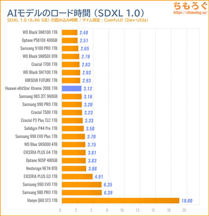 Huawei eKitStor Xtreme 200Eをベンチマーク(ComfyUI AI生成モデルの読み込み時間)