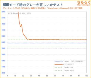 KTC H25X7レビュー（HDR時の色精度）