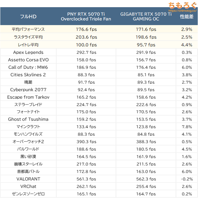 PNY RTX 5070 Ti Overclocked Triple Fan(フルHD性能比較)