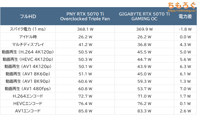 PNY RTX 5070 Ti Overclocked Triple Fan(消費電力)