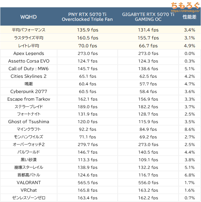 PNY RTX 5070 Ti Overclocked Triple Fan(WQHD性能比較)