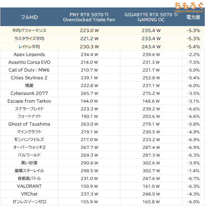 PNY RTX 5070 Ti Overclocked Triple Fan(フルHD性能比較)
