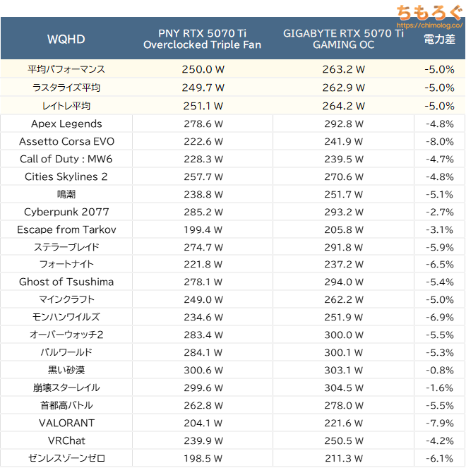 PNY RTX 5070 Ti Overclocked Triple Fan(WQHD性能比較)