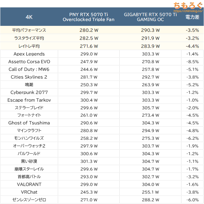 PNY RTX 5070 Ti Overclocked Triple Fan(4K性能比較)