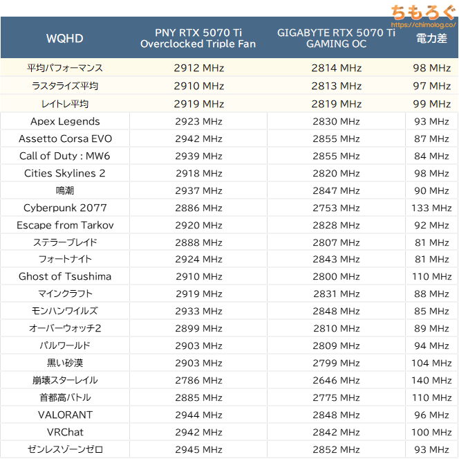 PNY RTX 5070 Ti Overclocked Triple Fan(WQHD性能比較)