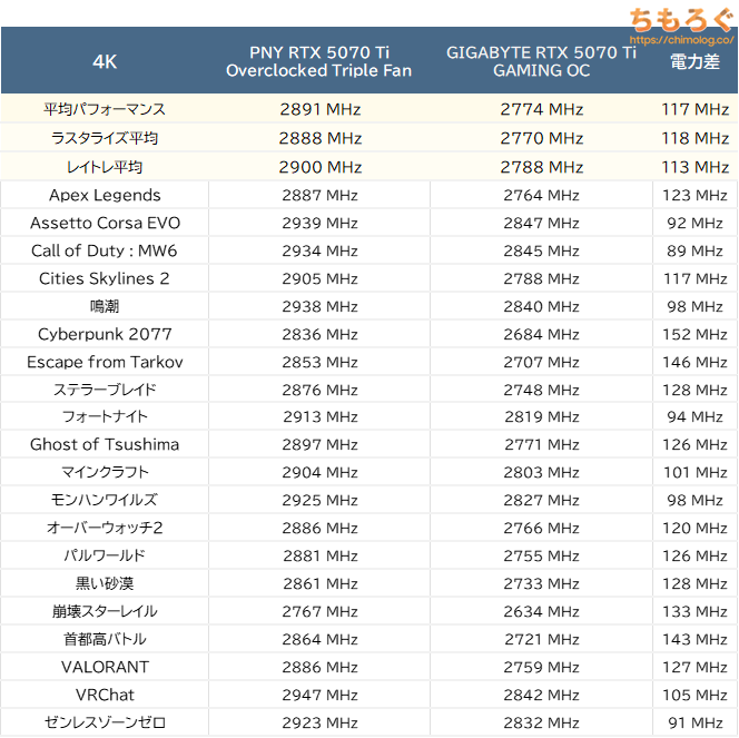 PNY RTX 5070 Ti Overclocked Triple Fan(4K性能比較)