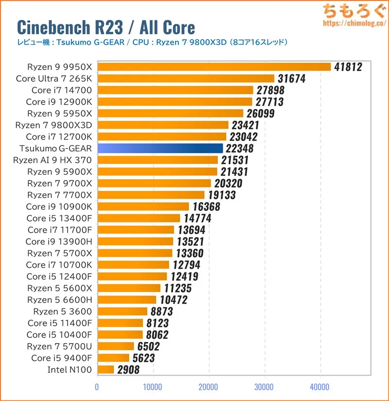 ツクモ G-GEAR（9800X3D）のCPU性能を比較