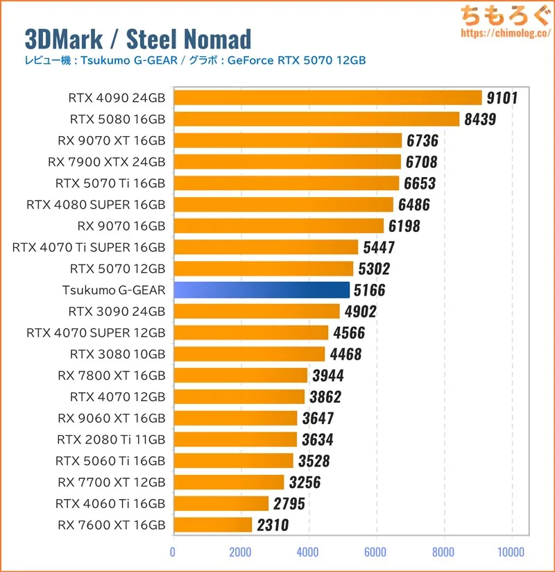 ツクモ G-GEAR（9800X3D）のゲーミング性能を比較