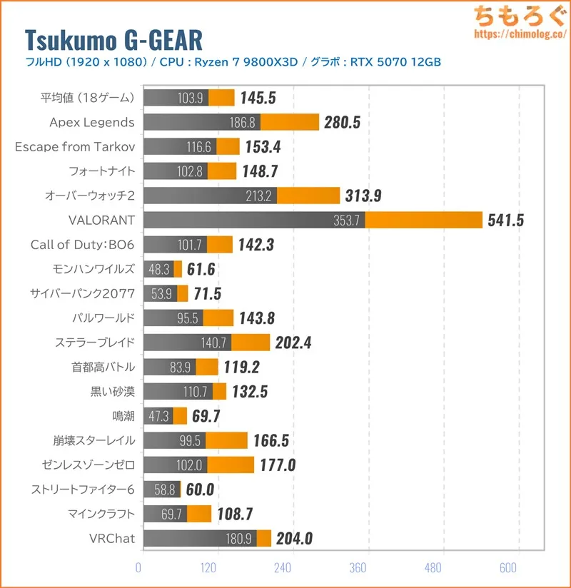 ツクモ G-GEAR（9800X3D）のフルHDゲーム性能