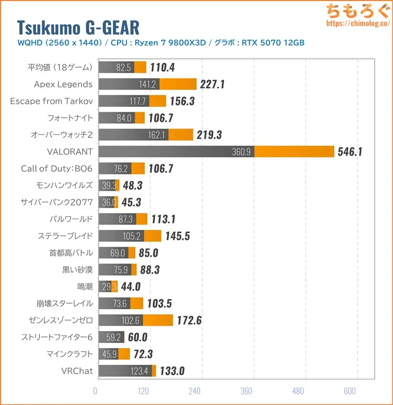 ツクモ G-GEAR（9800X3D）のWQHDゲーム性能