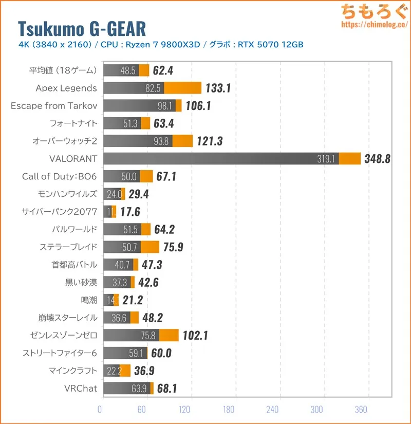 ツクモ G-GEAR（9800X3D）の4Kゲーム性能