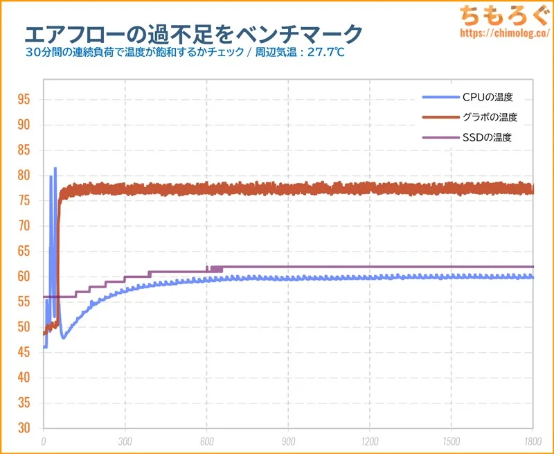 ツクモ G-GEAR（9800X3D）のパーツの温度