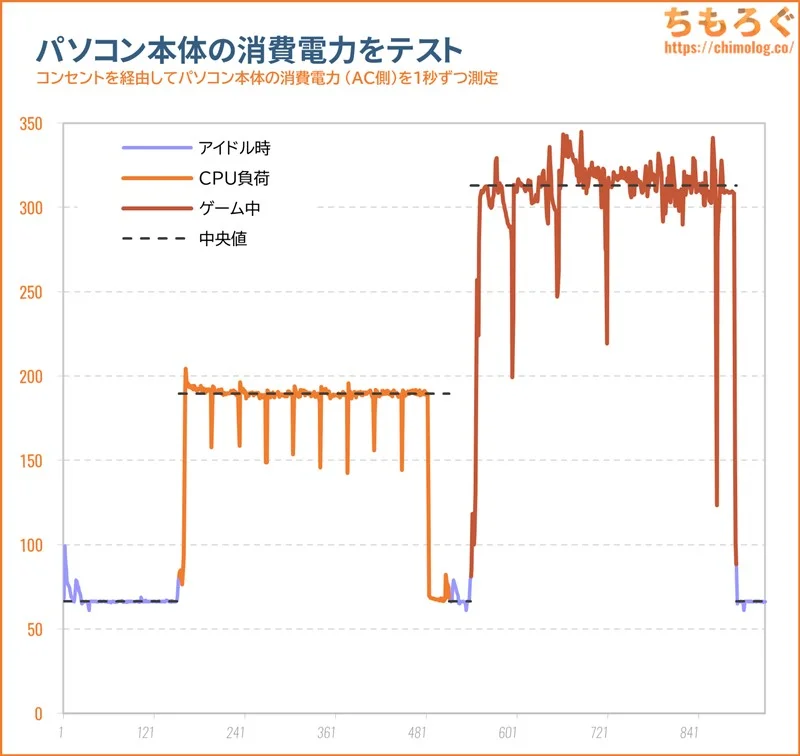 ツクモ G-GEAR（9800X3D）の静音性（動作音）