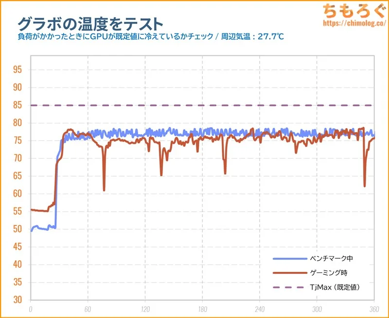 ツクモ G-GEAR（9800X3D）のグラボ温度