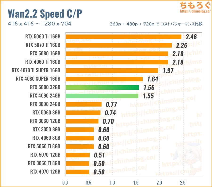 Wan2.2ベンチマークのコスパ比較