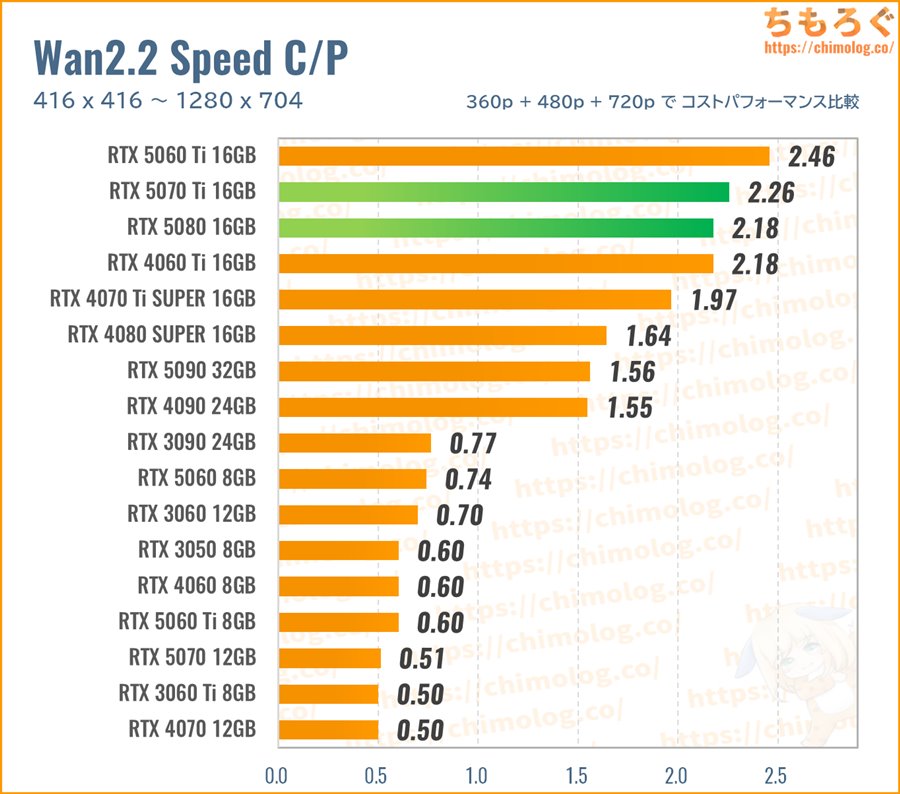 Wan2.2ベンチマークのコスパ比較