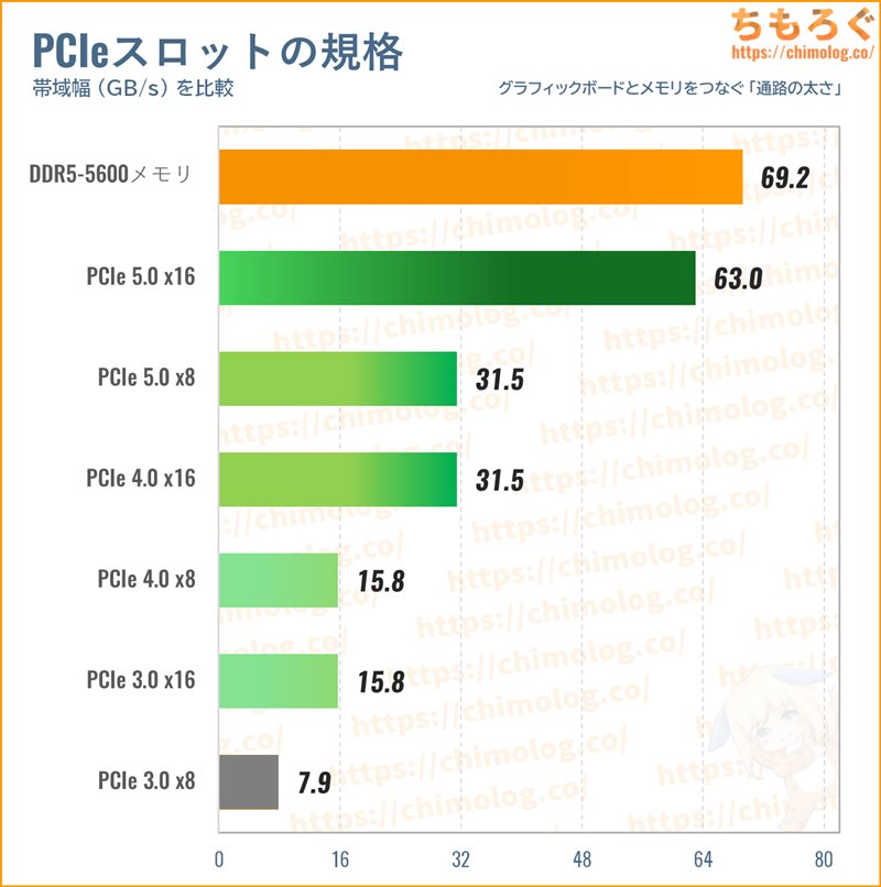 PCIeスロットの帯域幅