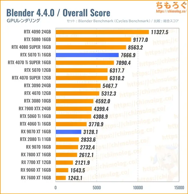 RTX 5070 Tiのクリエイティブ性能(Blender)