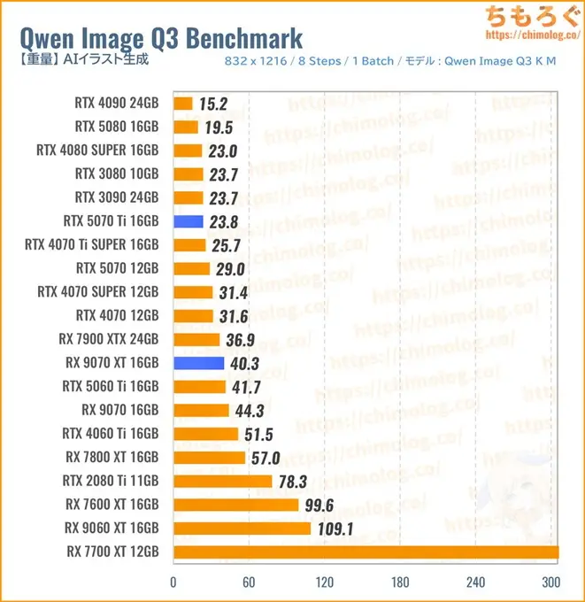 RTX 5070 Tiのクリエイティブ性能（SDXL）