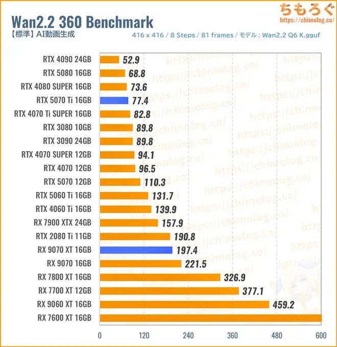 RTX 5070 Tiのクリエイティブ性能(Wan2.2 動画生成)