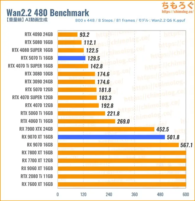 RTX 5070 Tiのクリエイティブ性能（Wan2.2 動画生成）