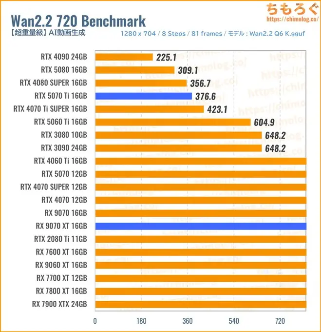 RTX 5070 Tiのクリエイティブ性能（Wan2.2 動画生成）