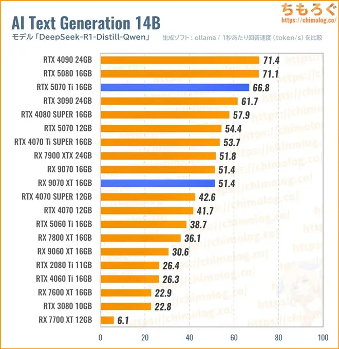 RTX 5070 Tiのクリエイティブ性能(オーバーウォッチ)