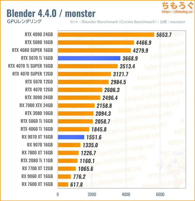 RTX 5070 Tiのクリエイティブ性能（Blender）