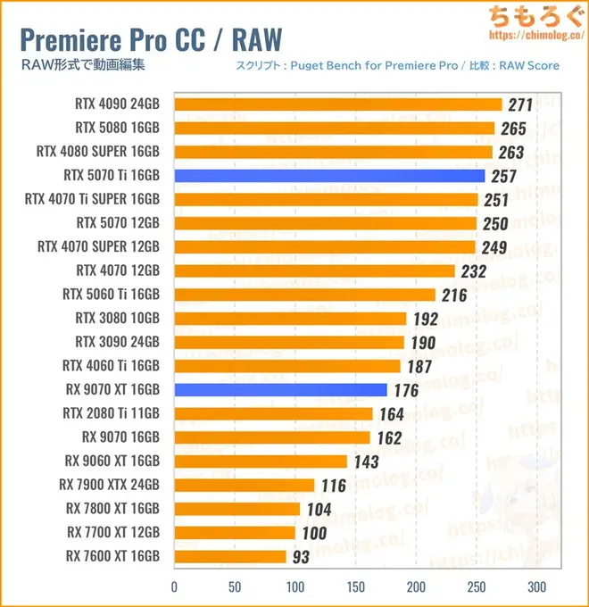 RTX 5070 Tiのクリエイティブ性能（Premiere Pro）