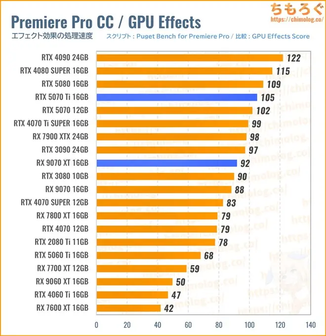 RTX 5070 Tiのクリエイティブ性能（Premiere Pro）