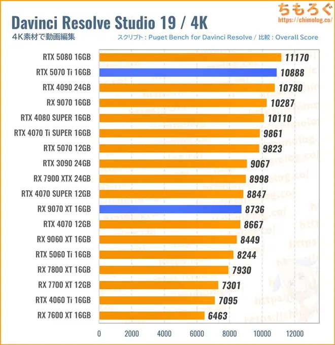RTX 5070 Tiのクリエイティブ性能(Davinci Resolve)