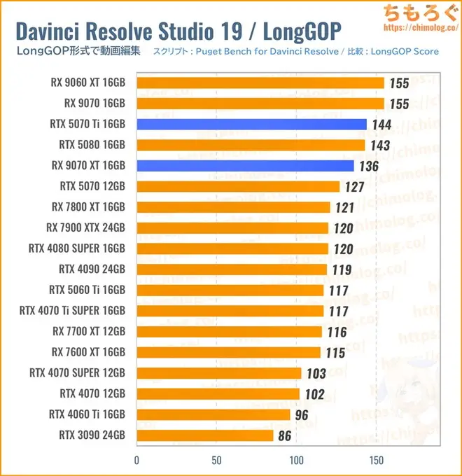 RTX 5070 Tiのクリエイティブ性能（Davinci Resolve）