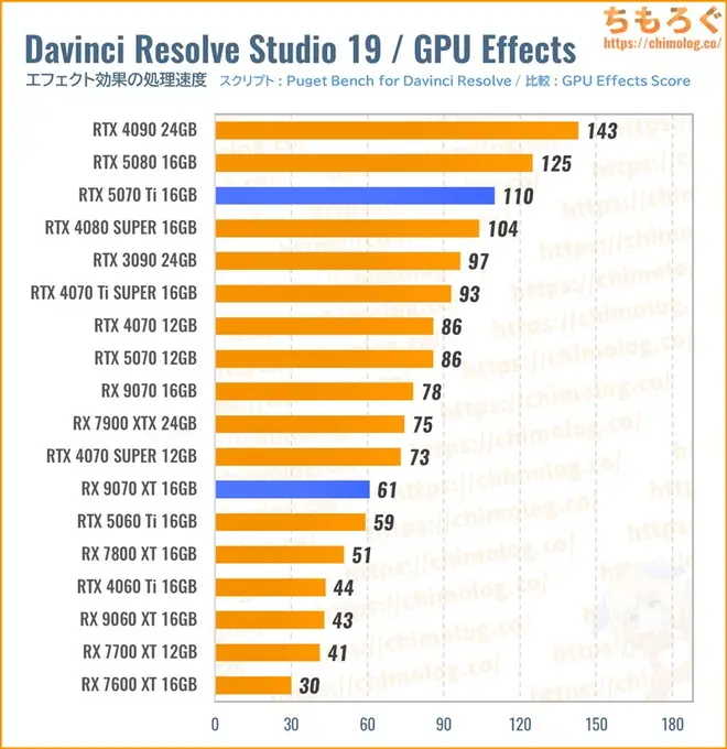 RTX 5070 Tiのクリエイティブ性能（Davinci Resolve）