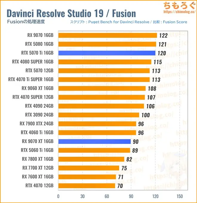 RTX 5070 Tiのクリエイティブ性能（Davinci Resolve）